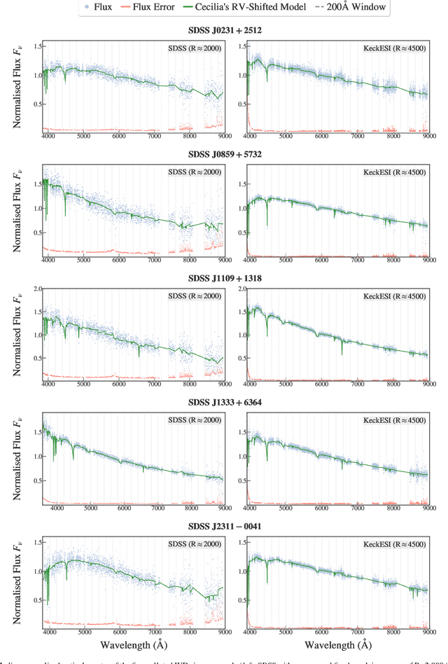 Figure 2 for A Machine-Learning Compositional Study of Exoplanetary Material Accreted Onto Five Helium-Atmosphere White Dwarfs with $\texttt{cecilia}$