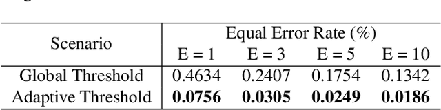 Figure 4 for Free-text Keystroke Authentication using Transformers: A Comparative Study of Architectures and Loss Functions