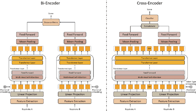 Figure 1 for Free-text Keystroke Authentication using Transformers: A Comparative Study of Architectures and Loss Functions