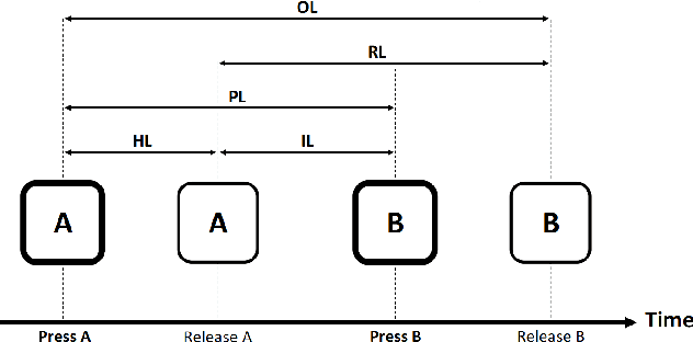 Figure 3 for Free-text Keystroke Authentication using Transformers: A Comparative Study of Architectures and Loss Functions