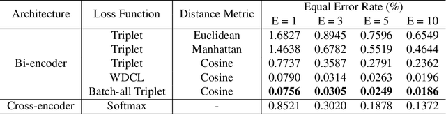 Figure 2 for Free-text Keystroke Authentication using Transformers: A Comparative Study of Architectures and Loss Functions