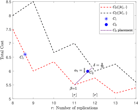 Figure 2 for Private Read Update Write (PRUW) With Heterogeneous Databases