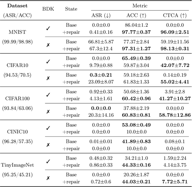 Figure 2 for Mitigating Backdoor Attacks using Activation-Guided Model Editing