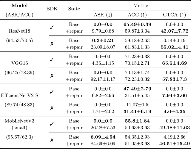 Figure 4 for Mitigating Backdoor Attacks using Activation-Guided Model Editing