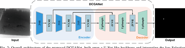Figure 2 for Selective Variable Convolution Meets Dynamic Content Guided Attention for Infrared Small Target Detection
