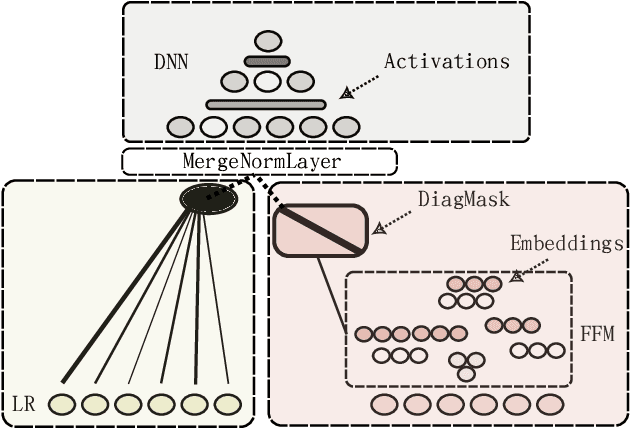 Figure 3 for A Bag of Tricks for Scaling CPU-based Deep FFMs to more than 300m Predictions per Second