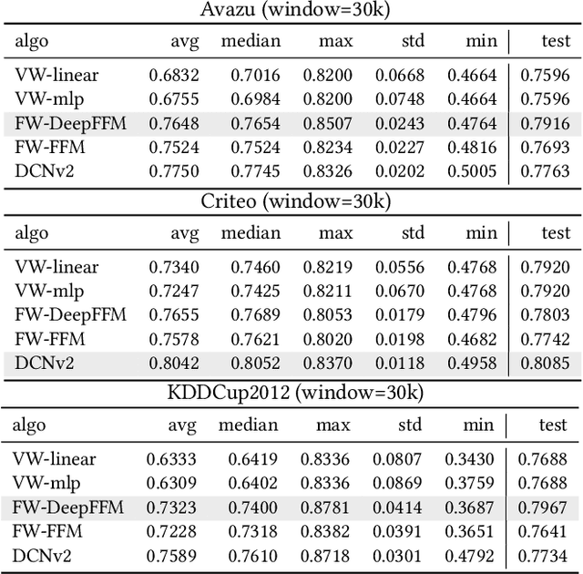 Figure 2 for A Bag of Tricks for Scaling CPU-based Deep FFMs to more than 300m Predictions per Second