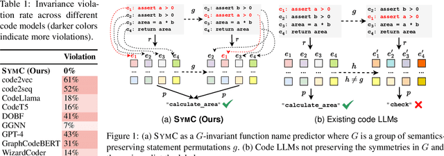 Figure 1 for Symmetry-Preserving Program Representations for Learning Code Semantics
