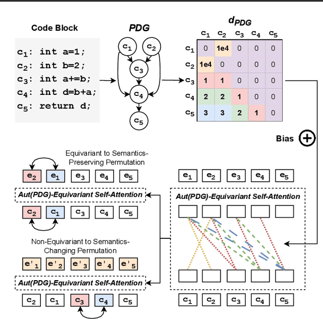 Figure 4 for Symmetry-Preserving Program Representations for Learning Code Semantics