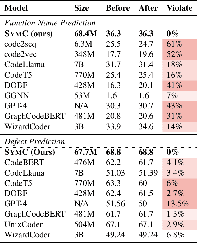 Figure 3 for Symmetry-Preserving Program Representations for Learning Code Semantics