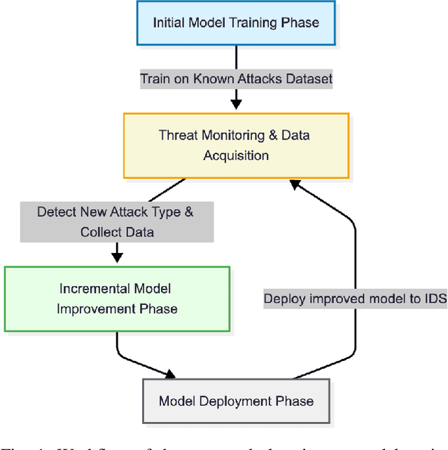 Figure 1 for Adaptive Intrusion Detection for Evolving RPL IoT Attacks Using Incremental Learning
