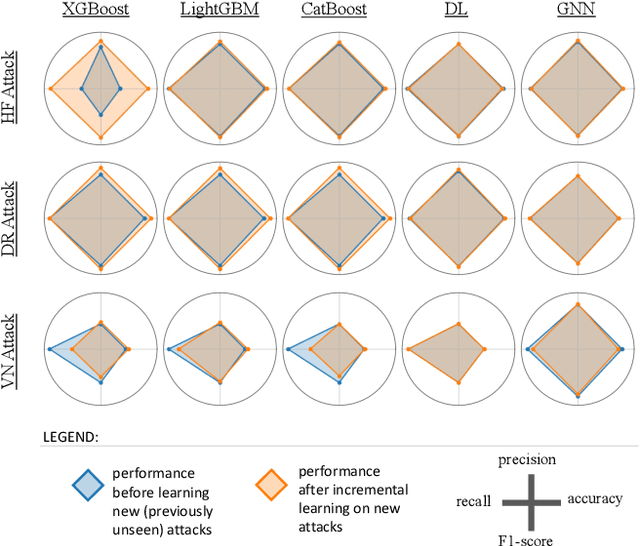 Figure 3 for Adaptive Intrusion Detection for Evolving RPL IoT Attacks Using Incremental Learning