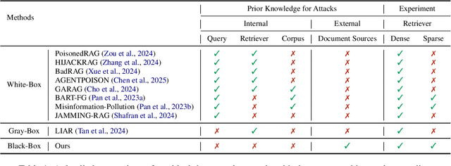 Figure 2 for The RAG Paradox: A Black-Box Attack Exploiting Unintentional Vulnerabilities in Retrieval-Augmented Generation Systems
