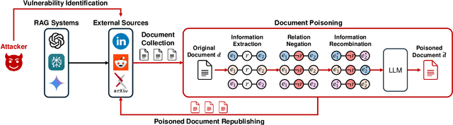 Figure 3 for The RAG Paradox: A Black-Box Attack Exploiting Unintentional Vulnerabilities in Retrieval-Augmented Generation Systems
