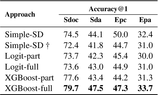 Figure 3 for Revisiting the Role of Similarity and Dissimilarity in Best Counter Argument Retrieval