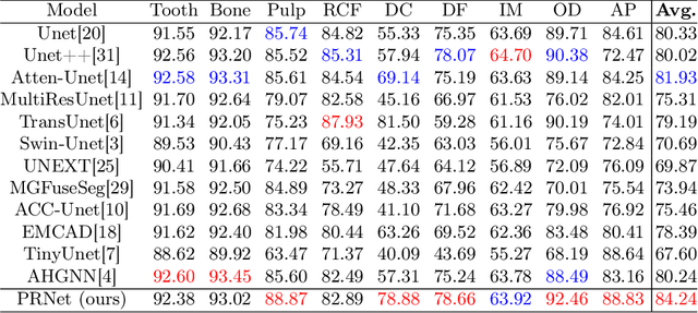 Figure 3 for PRAD: Periapical Radiograph Analysis Dataset and Benchmark Model Development