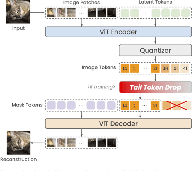 Figure 4 for One-D-Piece: Image Tokenizer Meets Quality-Controllable Compression