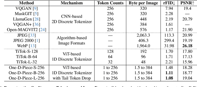 Figure 1 for One-D-Piece: Image Tokenizer Meets Quality-Controllable Compression