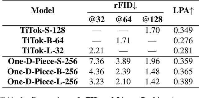 Figure 3 for One-D-Piece: Image Tokenizer Meets Quality-Controllable Compression