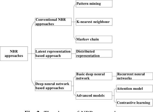 Figure 2 for An empirical study of next-basket recommendations