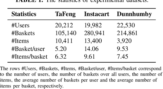 Figure 3 for An empirical study of next-basket recommendations