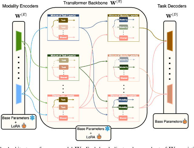 Figure 1 for TAP: Two-Stage Adaptive Personalization of Multi-task and Multi-Modal Foundation Models in Federated Learning