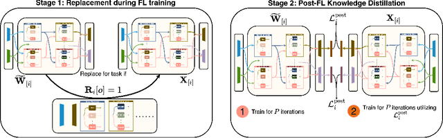 Figure 3 for TAP: Two-Stage Adaptive Personalization of Multi-task and Multi-Modal Foundation Models in Federated Learning
