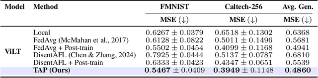 Figure 2 for TAP: Two-Stage Adaptive Personalization of Multi-task and Multi-Modal Foundation Models in Federated Learning