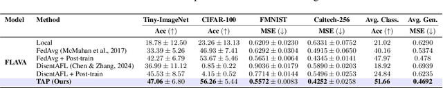 Figure 4 for TAP: Two-Stage Adaptive Personalization of Multi-task and Multi-Modal Foundation Models in Federated Learning