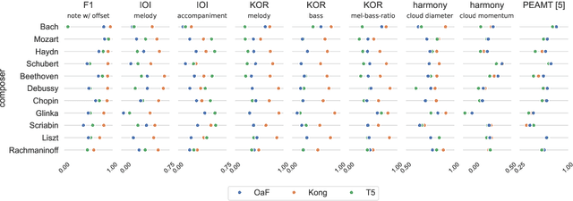 Figure 2 for Towards Musically Informed Evaluation of Piano Transcription Models