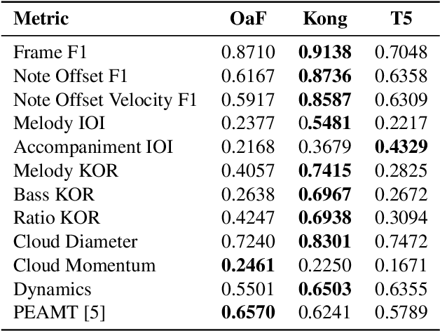 Figure 3 for Towards Musically Informed Evaluation of Piano Transcription Models