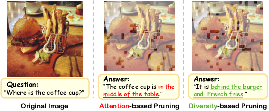 Figure 1 for ToDRE: Visual Token Pruning via Diversity and Task Awareness for Efficient Large Vision-Language Models
