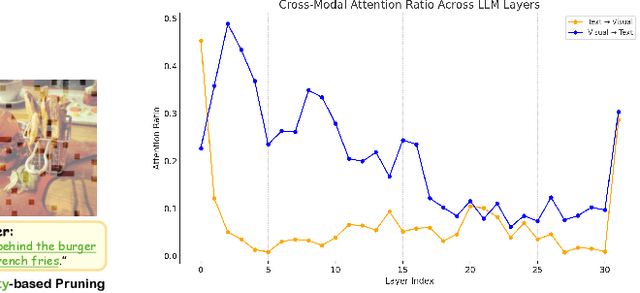 Figure 3 for ToDRE: Visual Token Pruning via Diversity and Task Awareness for Efficient Large Vision-Language Models