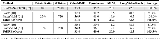 Figure 4 for ToDRE: Visual Token Pruning via Diversity and Task Awareness for Efficient Large Vision-Language Models