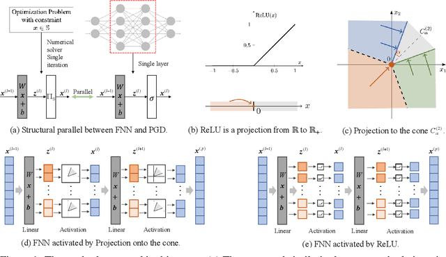 Figure 1 for Generalized Activation via Multivariate Projection