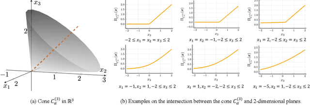 Figure 3 for Generalized Activation via Multivariate Projection