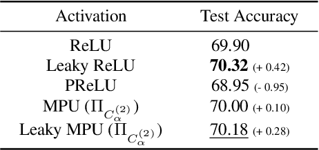Figure 4 for Generalized Activation via Multivariate Projection