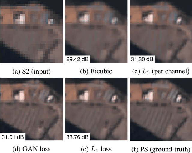 Figure 3 for On The Role of Alias and Band-Shift for Sentinel-2 Super-Resolution