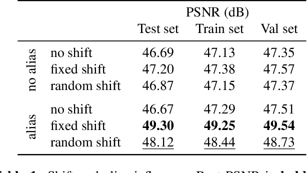 Figure 2 for On The Role of Alias and Band-Shift for Sentinel-2 Super-Resolution