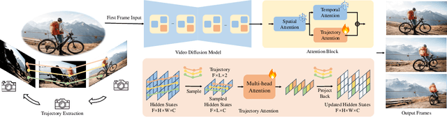 Figure 4 for Trajectory Attention for Fine-grained Video Motion Control