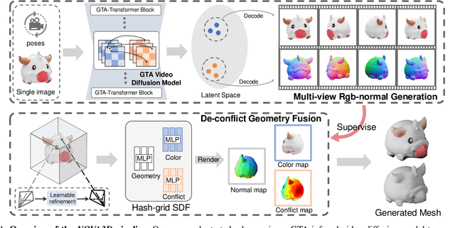 Figure 1 for NOVA3D: Normal Aligned Video Diffusion Model for Single Image to 3D Generation