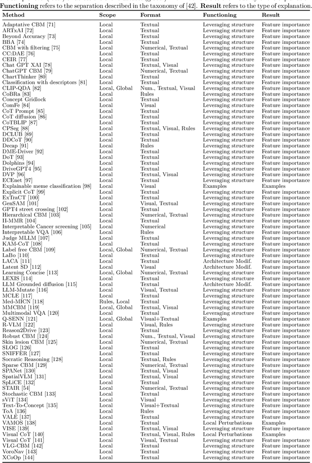Figure 4 for Explainability for Vision Foundation Models: A Survey