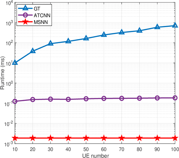 Figure 4 for Resource and Mobility Management in Hybrid LiFi and WiFi Networks: A User-Centric Learning Approach