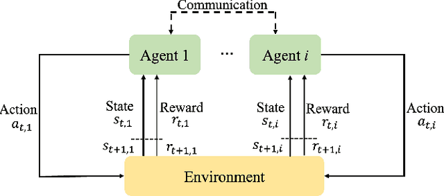 Figure 4 for Multi-Agent Reinforcement Learning for Connected and Automated Vehicles Control: Recent Advancements and Future Prospects