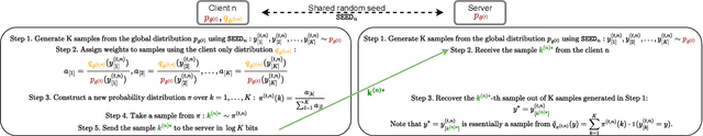 Figure 1 for Communication-Efficient Federated Learning through Importance Sampling