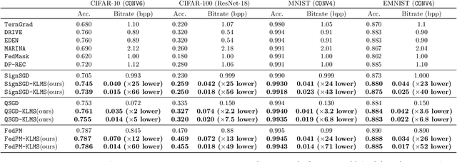 Figure 2 for Communication-Efficient Federated Learning through Importance Sampling