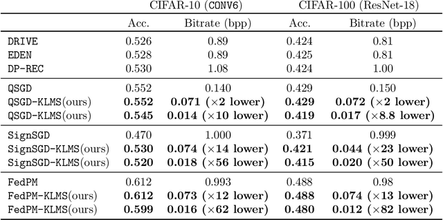 Figure 4 for Communication-Efficient Federated Learning through Importance Sampling