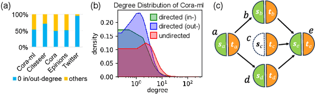 Figure 1 for DUPLEX: Dual GAT for Complex Embedding of Directed Graphs