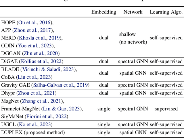 Figure 2 for DUPLEX: Dual GAT for Complex Embedding of Directed Graphs
