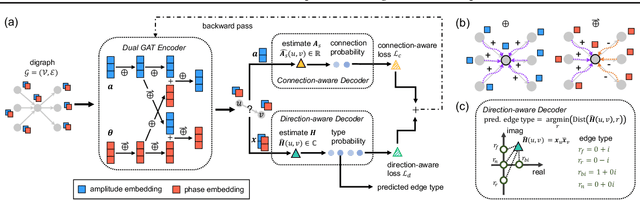 Figure 3 for DUPLEX: Dual GAT for Complex Embedding of Directed Graphs
